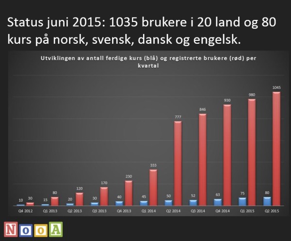 Utvikling av kurs og brukere på Campus NooA