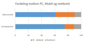 Fordeling