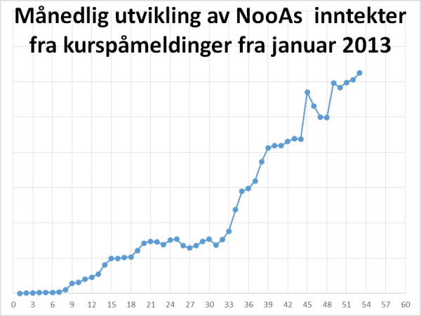 Utvikling av kursinntekter