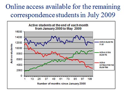 Active students May 2009