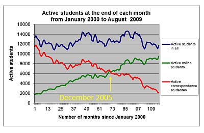 Active students