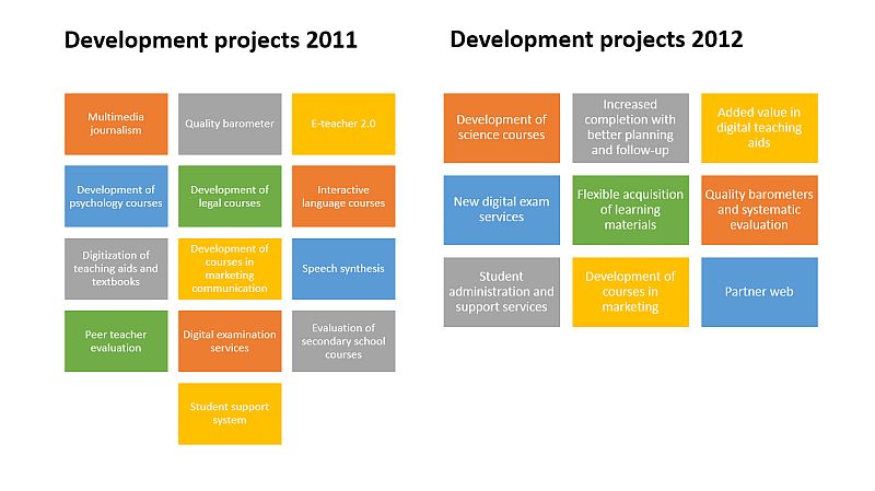 Development projects