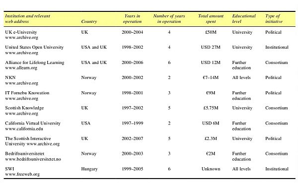 Ten discontinued e-learning initiatives