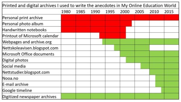 Timeline of resources