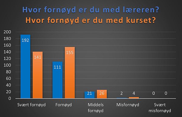 Graf som viser Evaluering av NooAs kurs og lærere høsten 2020