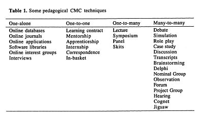 Some pedagogical CMC techniques